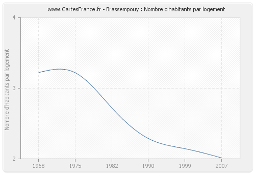 Brassempouy : Nombre d'habitants par logement