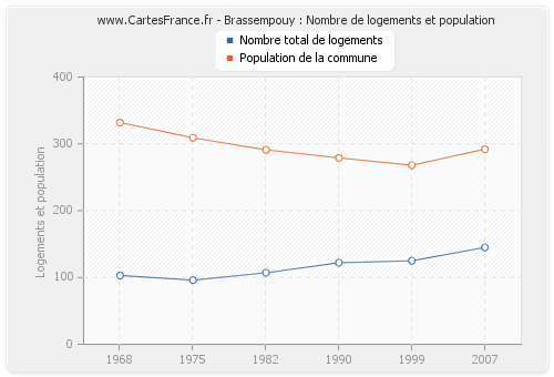 Brassempouy : Nombre de logements et population
