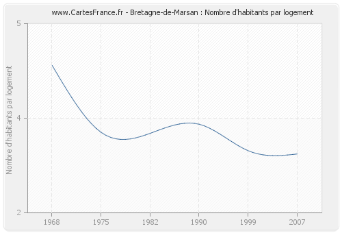 Bretagne-de-Marsan : Nombre d'habitants par logement