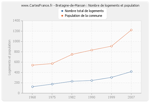 Bretagne-de-Marsan : Nombre de logements et population