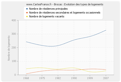 Brocas : Evolution des types de logements