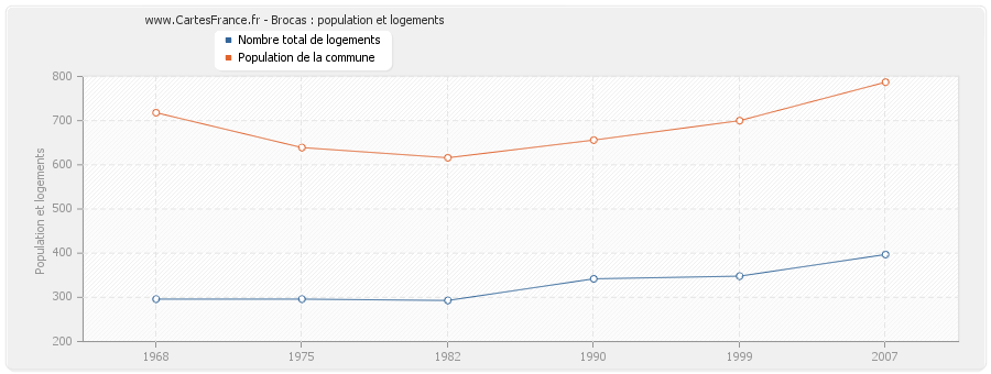 Brocas : population et logements