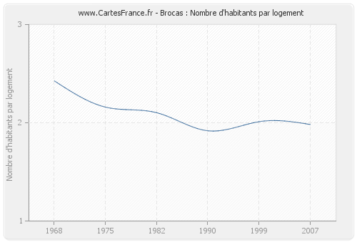 Brocas : Nombre d'habitants par logement