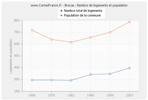 Brocas : Nombre de logements et population