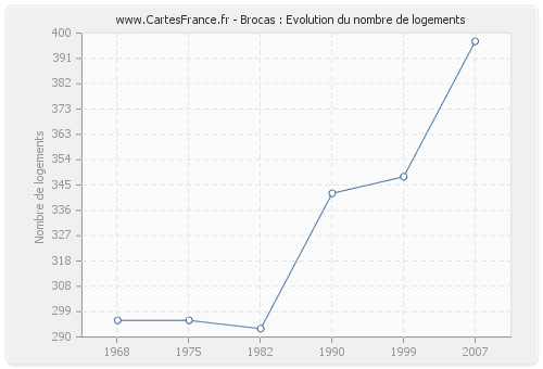 Brocas : Evolution du nombre de logements