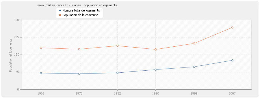 Buanes : population et logements