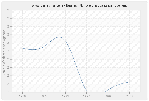 Buanes : Nombre d'habitants par logement