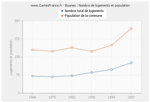 Buanes : Nombre de logements et population