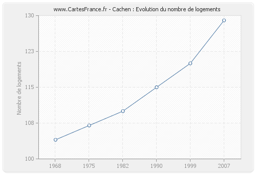 Cachen : Evolution du nombre de logements