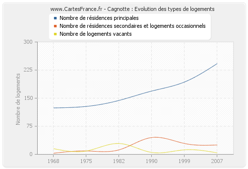 Cagnotte : Evolution des types de logements