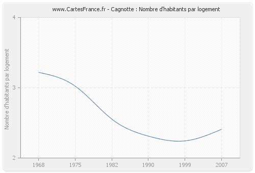 Cagnotte : Nombre d'habitants par logement