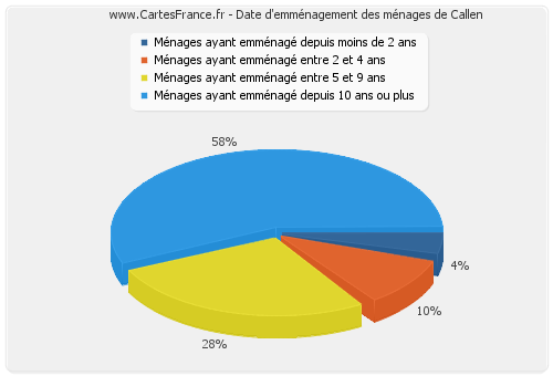 Date d'emménagement des ménages de Callen