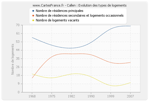 Callen : Evolution des types de logements