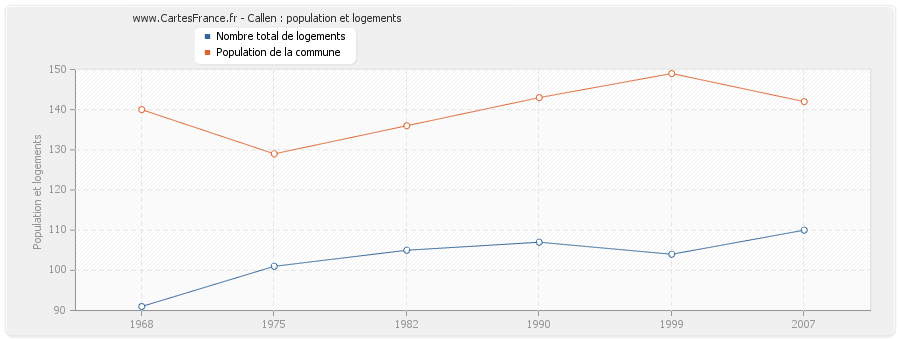 Callen : population et logements