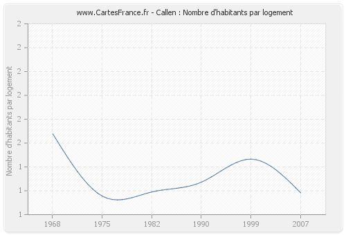 Callen : Nombre d'habitants par logement