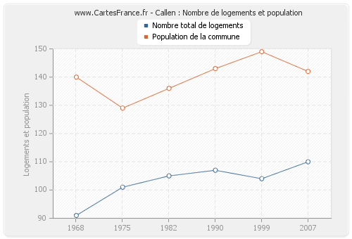 Callen : Nombre de logements et population