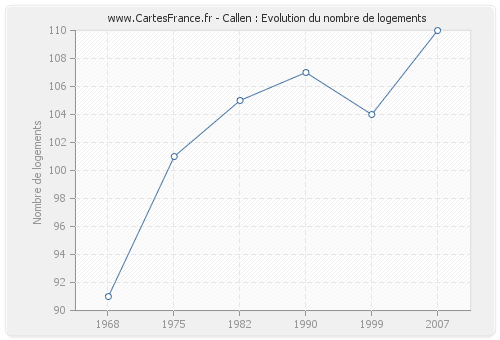 Callen : Evolution du nombre de logements