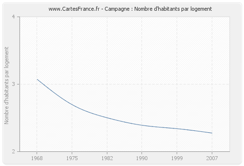 Campagne : Nombre d'habitants par logement