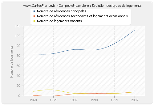 Campet-et-Lamolère : Evolution des types de logements