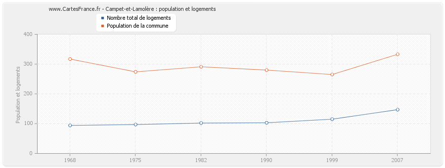 Campet-et-Lamolère : population et logements