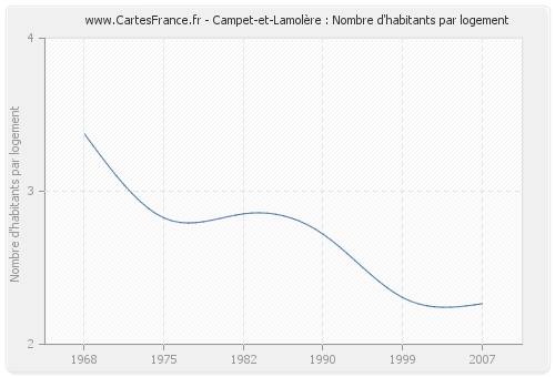 Campet-et-Lamolère : Nombre d'habitants par logement