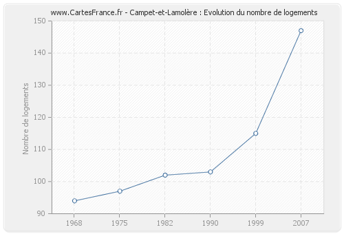 Campet-et-Lamolère : Evolution du nombre de logements