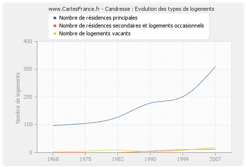 Candresse : Evolution des types de logements