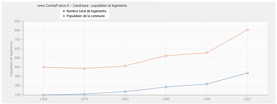 Candresse : population et logements