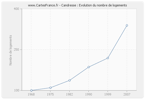 Candresse : Evolution du nombre de logements