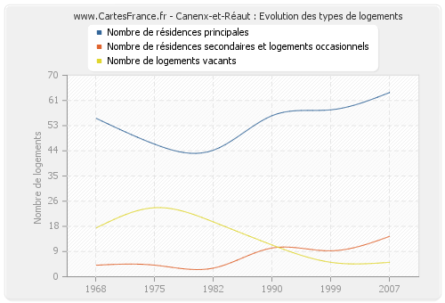 Canenx-et-Réaut : Evolution des types de logements