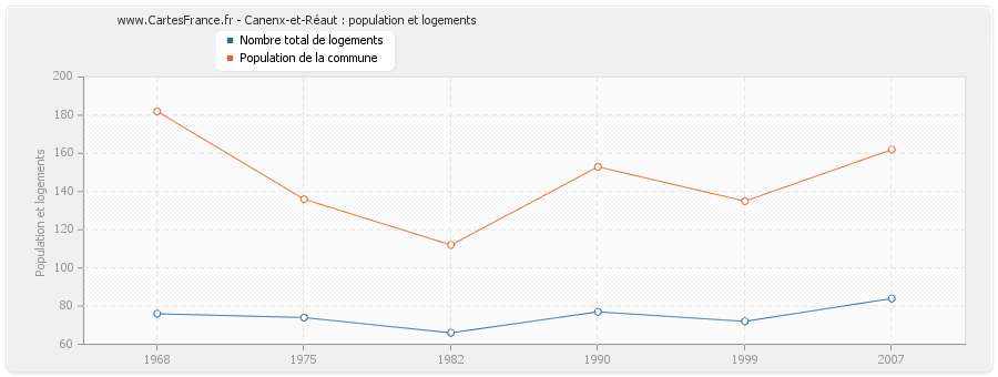 Canenx-et-Réaut : population et logements