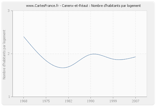 Canenx-et-Réaut : Nombre d'habitants par logement