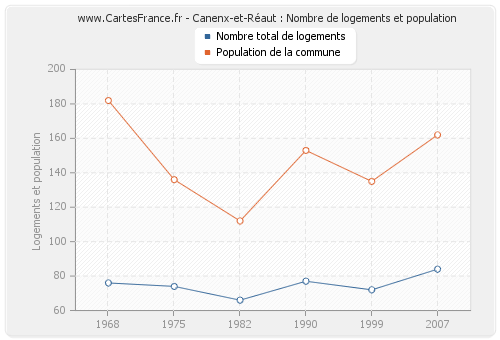 Canenx-et-Réaut : Nombre de logements et population