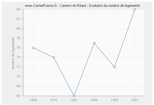 Canenx-et-Réaut : Evolution du nombre de logements