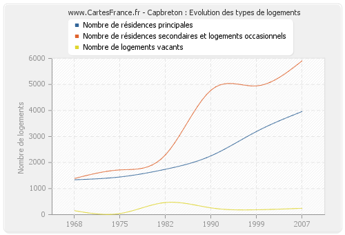 Capbreton : Evolution des types de logements