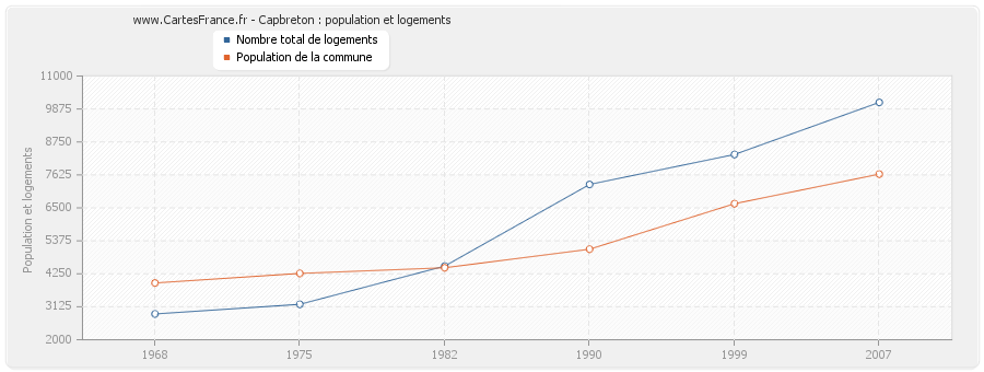 Capbreton : population et logements