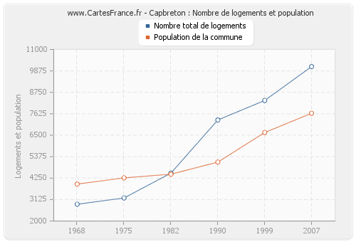 Capbreton : Nombre de logements et population