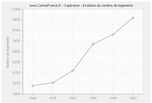 Capbreton : Evolution du nombre de logements