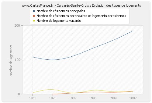Carcarès-Sainte-Croix : Evolution des types de logements
