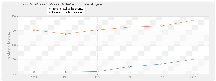 Carcarès-Sainte-Croix : population et logements