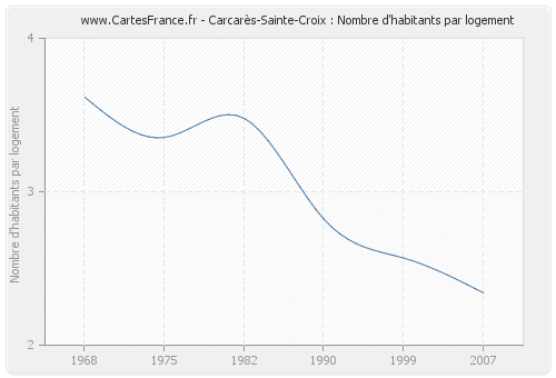 Carcarès-Sainte-Croix : Nombre d'habitants par logement