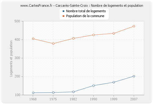 Carcarès-Sainte-Croix : Nombre de logements et population