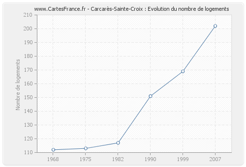 Carcarès-Sainte-Croix : Evolution du nombre de logements