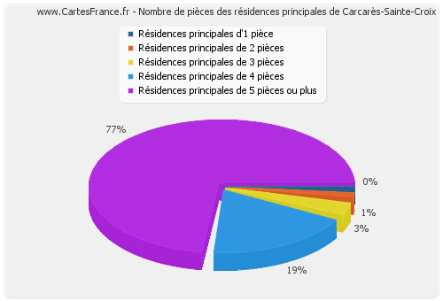 Nombre de pièces des résidences principales de Carcarès-Sainte-Croix