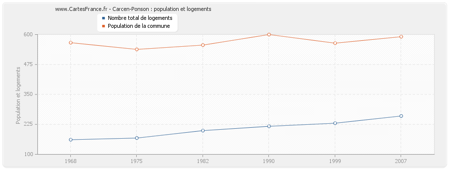 Carcen-Ponson : population et logements