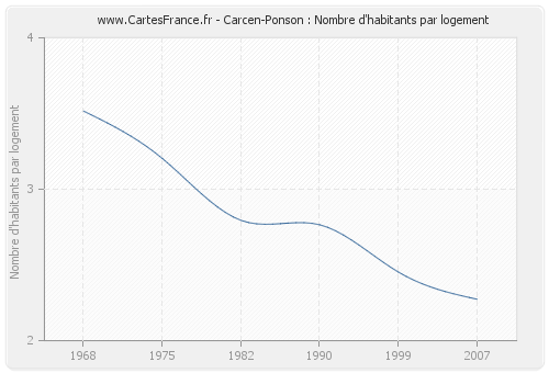 Carcen-Ponson : Nombre d'habitants par logement