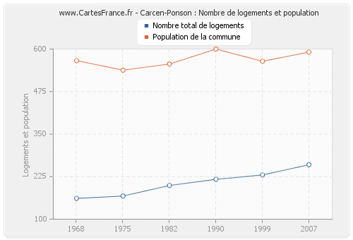 Carcen-Ponson : Nombre de logements et population
