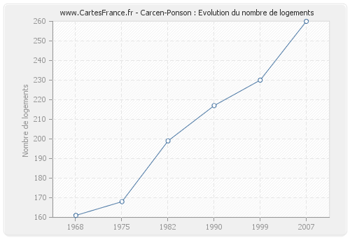 Carcen-Ponson : Evolution du nombre de logements
