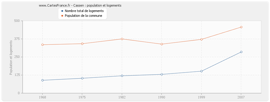 Cassen : population et logements