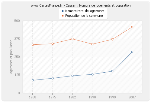 Cassen : Nombre de logements et population
